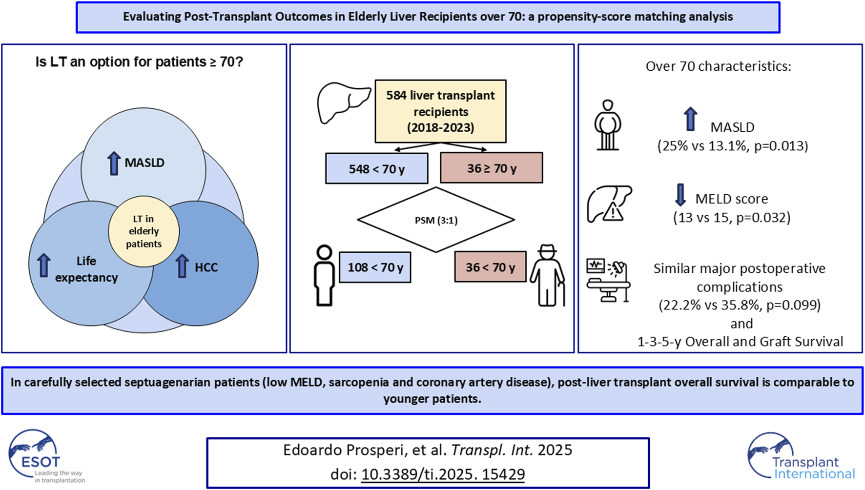 Analysis of post-transplant outcomes in liver recipients over seventy, focusing on MASLD, HCC, and life expectancy. A study evaluates 584 transplants from 2018-2023, using propensity-score matching. Outcomes for patients over seventy show increased MASLD and decreased MELD scores compared to younger recipients, with similar postoperative complications. Conclusion: In well-selected elderly patients, overall survival post-transplant is comparable to younger individuals. Study by Edoardo Prosperi, published in Transplant International 2025.