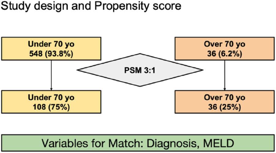 Flowchart illustrating a study design using propensity score matching (PSM) at a ratio of three to one. It shows two initial groups: under seventy years old with five hundred forty-eight individuals (93.8%), and over seventy years old with thirty-six individuals (6.2%). Post-matching, the groups consist of one hundred eight individuals under seventy (75%) and thirty-six over seventy (25%). Variables for matching include diagnosis and MELD.