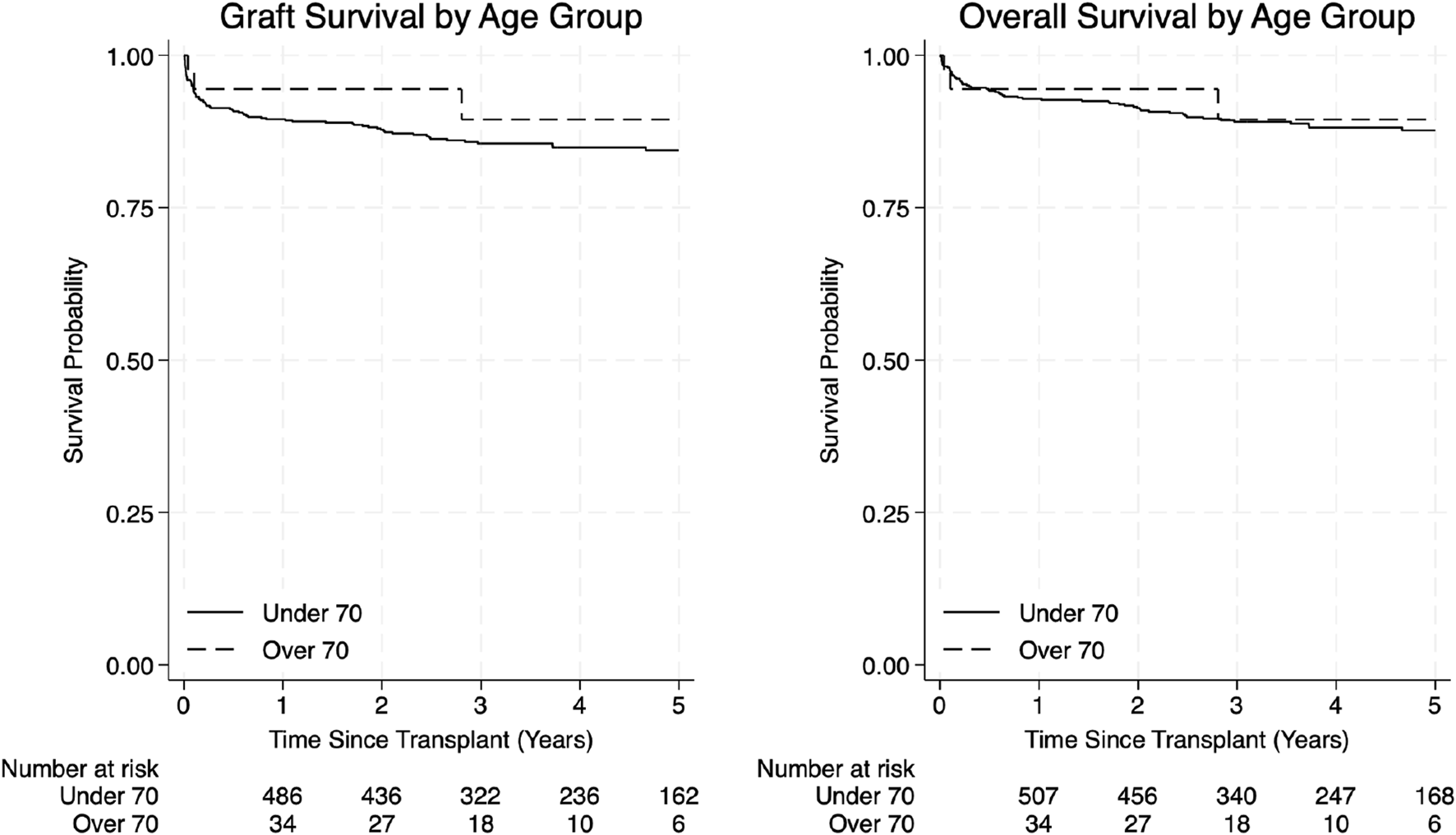 Kaplan-Meier survival curves show graft survival and overall survival by age group. The left graph details graft survival, while the right shows overall survival. Both graphs compare individuals under 70 with those over 70 years of age. Solid lines represent the under 70 group, and dashed lines represent the over 70 group. Time since transplant is on the x-axis, ranging from zero to five years, while survival probability is on the y-axis, ranging from zero to one. A table below each graph shows the number of individuals at risk at various time intervals.