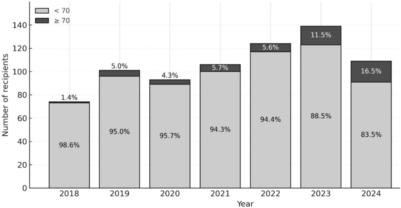 Bar chart showing the number of recipients by year from 2018 to 2024, divided by two categories: less than seventy and seventy or more. The percentage in each category is labeled within the bars. The share of recipients aged seventy or more increases significantly from 1.4% in 2018 to 16.5% in 2024.
