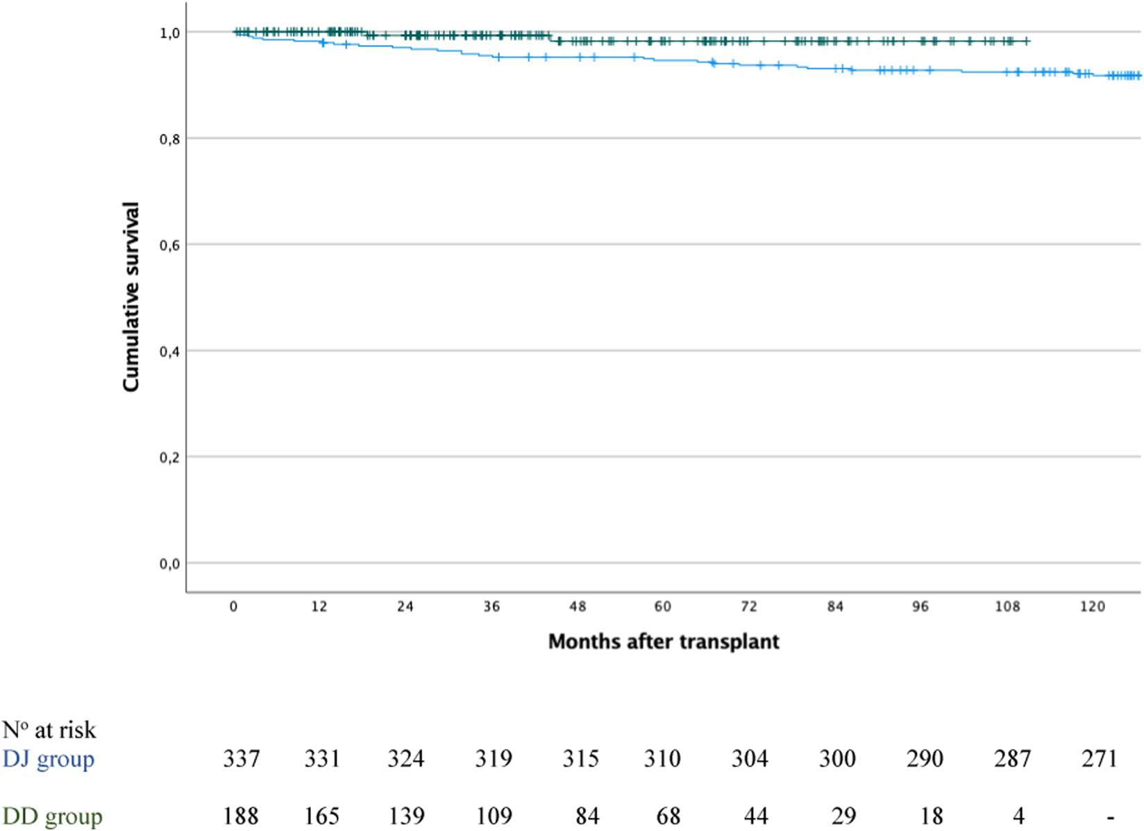 Line graph illustrating patient cumulative survival over 120 months following pancreas transplantation. Two lines represent the standard duodenojejunostomy (blue) and the alternative duodenoduodenostomy (green) exocrine drainage techniques, with cumulative survival showing a slight decline over time. The x-axis displays time in months, ranging from 0 to 120, and the y-axis represents cumulative survival, from 0 to 1.