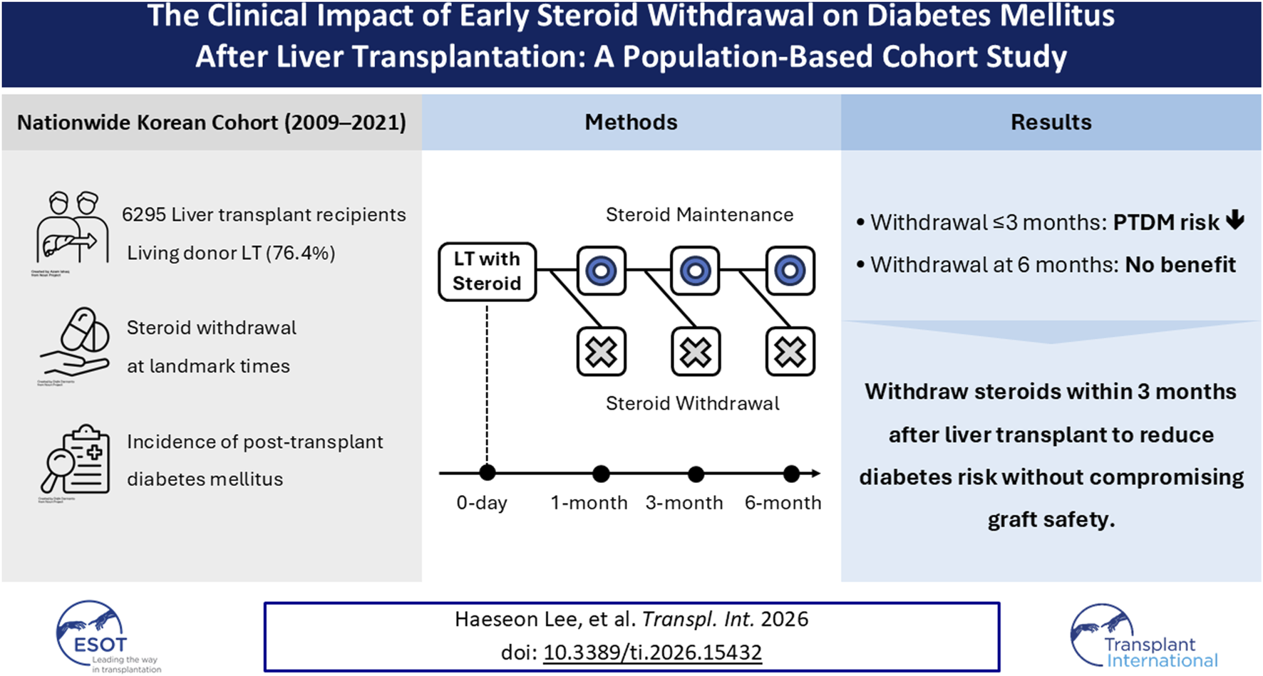 Infographic summarizing a nationwide Korean cohort study from 2009 to 2021 on early steroid withdrawal after liver transplant. Methods include comparing steroid maintenance versus withdrawal at one, three, and six months. Results show steroid withdrawal within three months reduces post-transplant diabetes mellitus risk without affecting graft safety, while withdrawal at six months provides no benefit. Study includes 6,295 recipients, mostly living donor transplants, with primary outcome incidence of post-transplant diabetes mellitus.