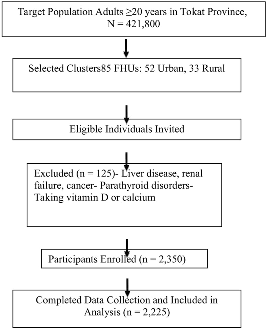 Flowchart depicting a research study process in Tokat Province with adults aged twenty and over. From a target population of 421,800, 85 Family Health Units were selected, with 52 urban and 33 rural. Eligible individuals were invited, 125 excluded due to specific health conditions or supplement use. Ultimately, 2,350 participants enrolled, with 2,225 completing data collection and analysis.
