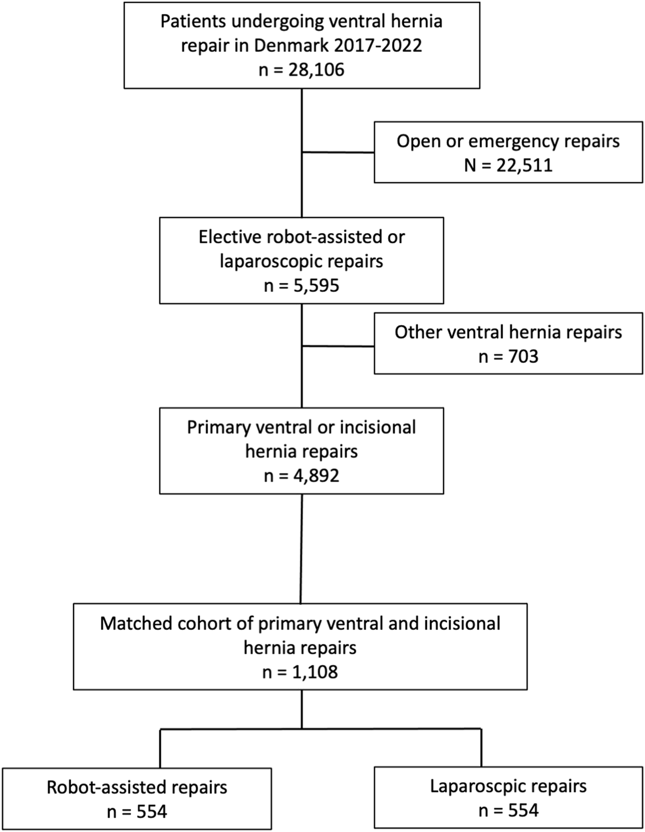 Flowchart illustrating the selection process for patients undergoing ventral hernia repair in Denmark from 2017 to 2022. It starts with 28,106 patients. It separates into open or emergency repairs (22,511) and elective robot-assisted or laparoscopic repairs (5,595), with 703 undergoing other ventral hernia repairs. Further, it narrows down to primary ventral or incisional hernia repairs (4,892) and finally to a matched cohort (1,108), split equally into robot-assisted repairs (554) and laparoscopic repairs (554).