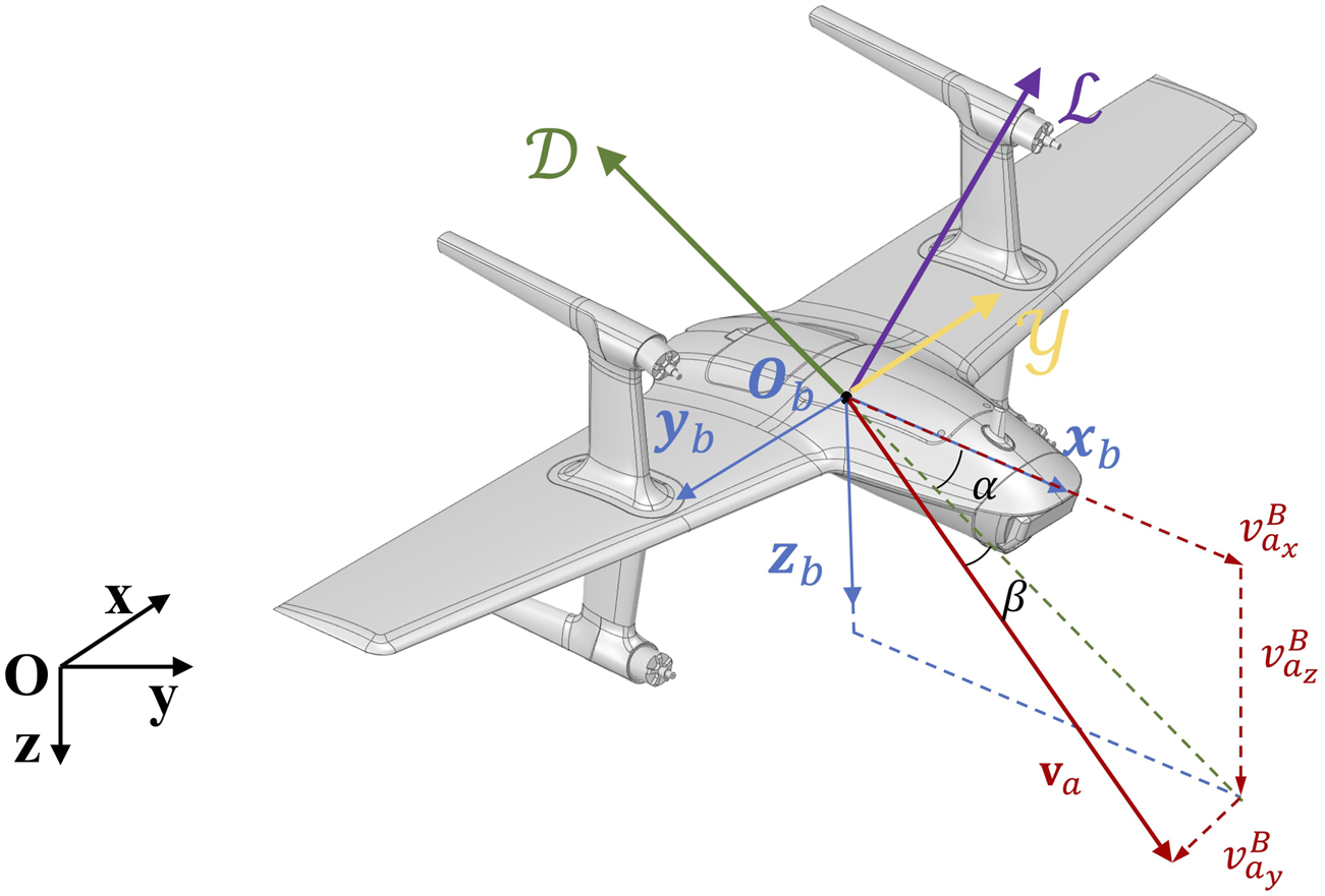 Diagram of a drone with coordinate axes shown. The body axes \((x_b, y_b, z_b)\) are marked in blue and world axes \((x, y, z)\) in black. Vectors \((\boldsymbol{D}, \boldsymbol{L})\) are shown with angle \(\alpha\). Velocity \(\boldsymbol{v_a}\) is depicted with its components \((v^B_{ax}, v^B_{ay}, v^B_{az})\). Point \(O_b\) represents the drone's body center.