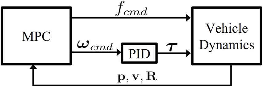 Diagram showing a control system loop with blocks labeled MPC, PID, and Vehicle Dynamics. Arrows indicate signal flows: \(f_{cmd}\) and \(\omega_{cmd}\) from MPC to PID, \(\tau\) from PID to Vehicle Dynamics, and feedback \(p\), \(v\), \(R\) to MPC.