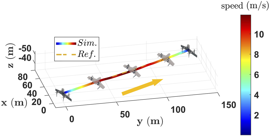 A 3D graph showing the simulated trajectory of an aircraft with a color gradient path indicating speed in meters per second, from 2 (blue) to 10 (red). An orange dashed line represents the reference path. Axes are labeled in meters, with the x-axis from 0 to 150, y-axis from 0 to 150, and z-axis from -50 to 80. A yellow arrow indicates the direction of motion.