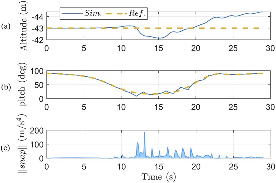 Three graphs display data over time from zero to thirty seconds. Graph (a) shows altitude in meters, with a solid blue and dashed yellow line indicating simulation and reference data. Graph (b) shows pitch in degrees, also comparing simulation and reference data. Graph (c) depicts snap in meters per second to the fourth power, displaying a solid blue line with multiple peaks.