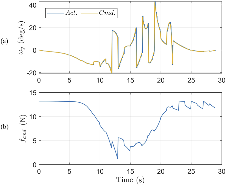 Two line graphs are shown. Graph (a) depicts angular velocity (ωy) in degrees per second versus time, with blue for actual and yellow for commanded values, exhibiting fluctuating patterns up to 35 degrees per second. Graph (b) shows commanded force (f_cmd) in newtons versus time, beginning at 13 N, dropping between 5 to 15 seconds, and then rising to over 12 N by 30 seconds. Both graphs span a time range of 0 to 30 seconds.