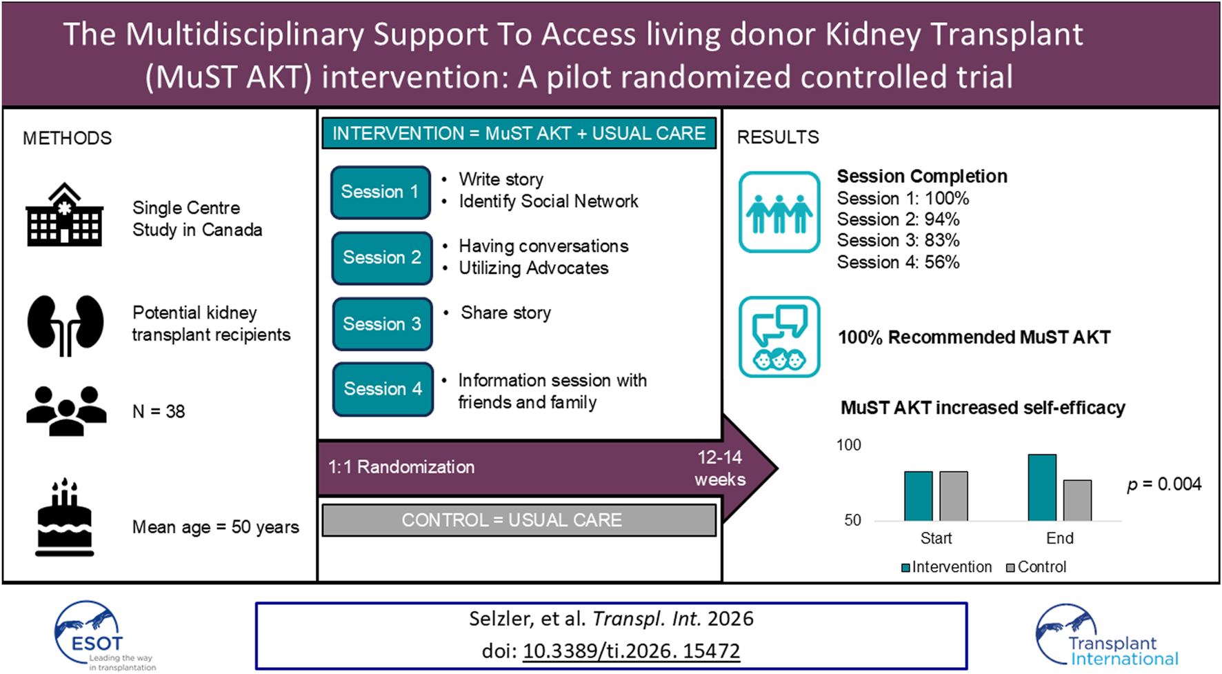 Graphic outlining the MuST AKT intervention trial for kidney transplantation. Methods include a single- center study in Canada with 38 participants, mean age 50. The intervention involved sessions on storytelling, social networking, overcoming barriers to kidney transplant, advocacy, and information for friends and family. Results show session completion rates: Session 1 at 100%, Session 2 at 94%, Session 3 at 83%, and Session 4 at 56%. All participants recommended MuST AKT. Participant self-efficacy increased, illustrated by a bar chart showing significant improvement from start to end with p-value of 0.004. Study duration was twelve to fourteen weeks. Publication details: Selzler et al.,Transplant International, 2026. DOI link provided.