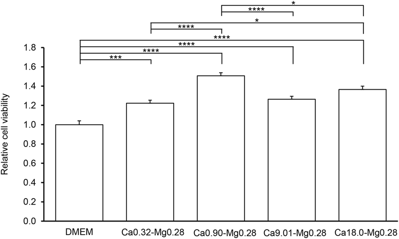 Bar chart showing relative cell viability for different conditions: DMEM, Ca0.32-Mg0.28, Ca0.90-Mg0.28, Ca9.01-Mg0.28, and Ca18.0-Mg0.28. Viability increases with higher calcium concentrations, with Ca0.90-Mg0.28 displaying the highest value, indicating significant differences among groups as marked by asterisks.