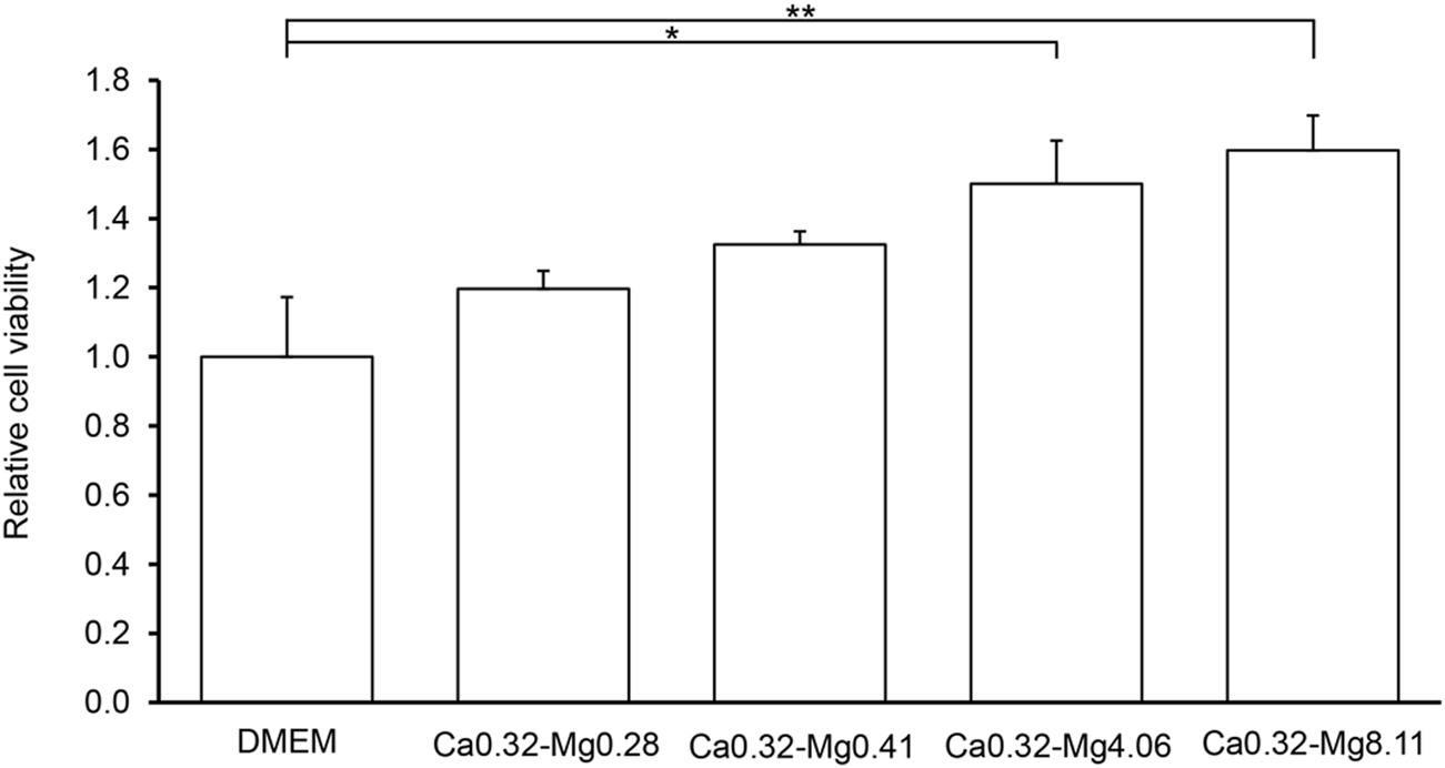 Bar graph showing relative cell viability for five samples: DMEM, Ca0.32-Mg0.28, Ca0.32-Mg0.41, Ca0.32-Mg4.06, and Ca0.32-Mg8.11. Viability increases from DMEM to Ca0.32-Mg8.11, with significant differences indicated by asterisks.