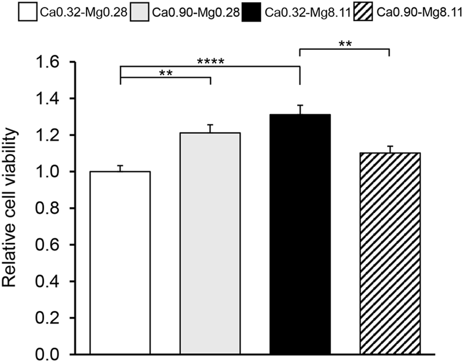 Bar graph showing relative cell viability for four different samples: Ca0.32-Mg0.28, Ca0.90-Mg0.28, Ca0.32-Mg8.11, and Ca0.90-Mg8.11. Ca0.32-Mg8.11 has the highest viability, while Ca0.90-Mg8.11 has the lowest. Statistical significance is indicated by asterisks, with ** and **** denoting different levels.