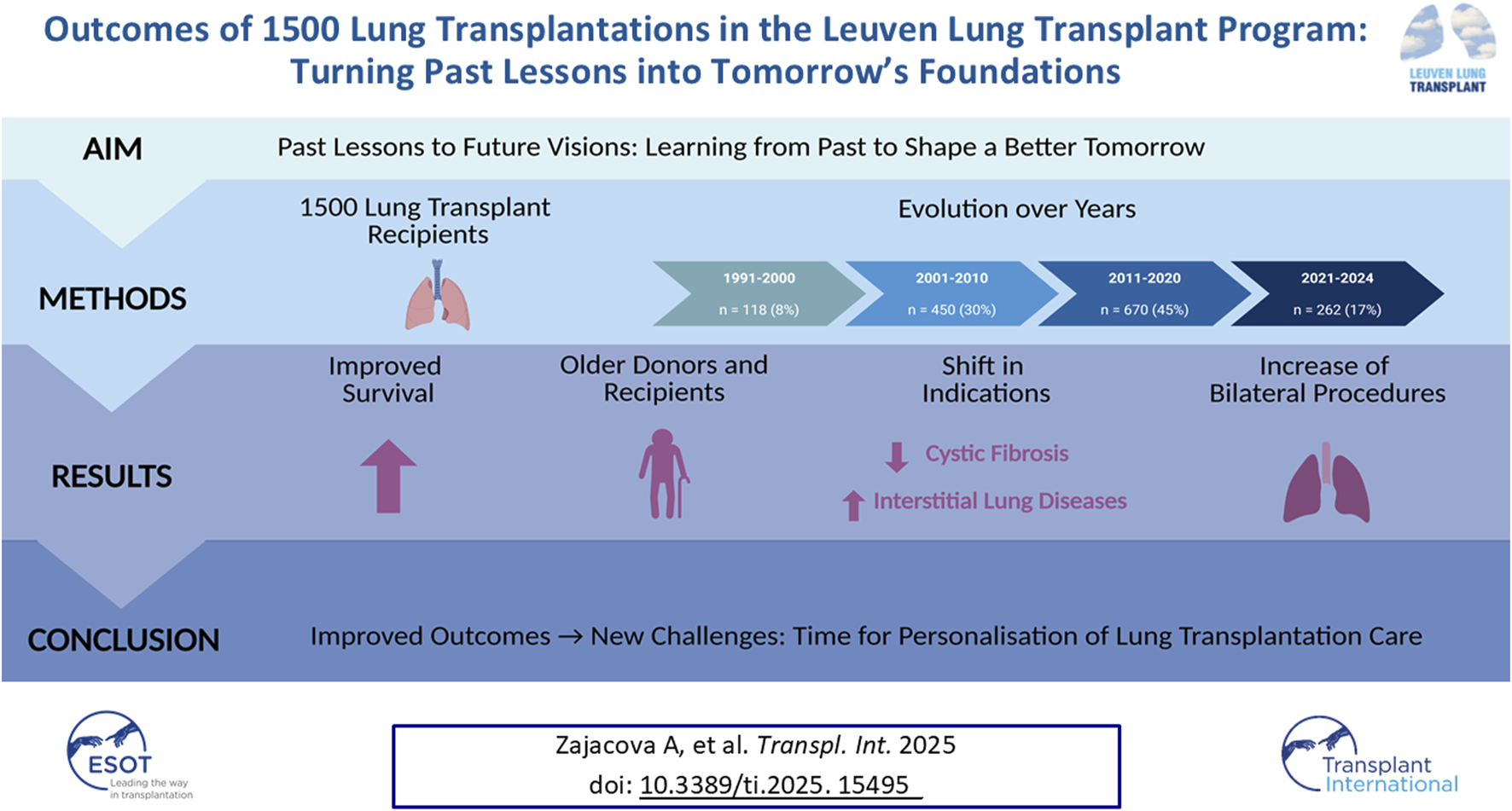 Infographic titled “Outcomes of 1500 Lung Transplantations in the Leuven Lung Transplant Program” outlines aims, methods, results, and conclusions. It highlights improved survival, older donor and recipient age, shifts in indications, increased bilateral procedures, and evolution over time from 1991 to 2024. Concludes with a focus on personalized lung transplantation care. Logos for ESOT and Transplant International are included.