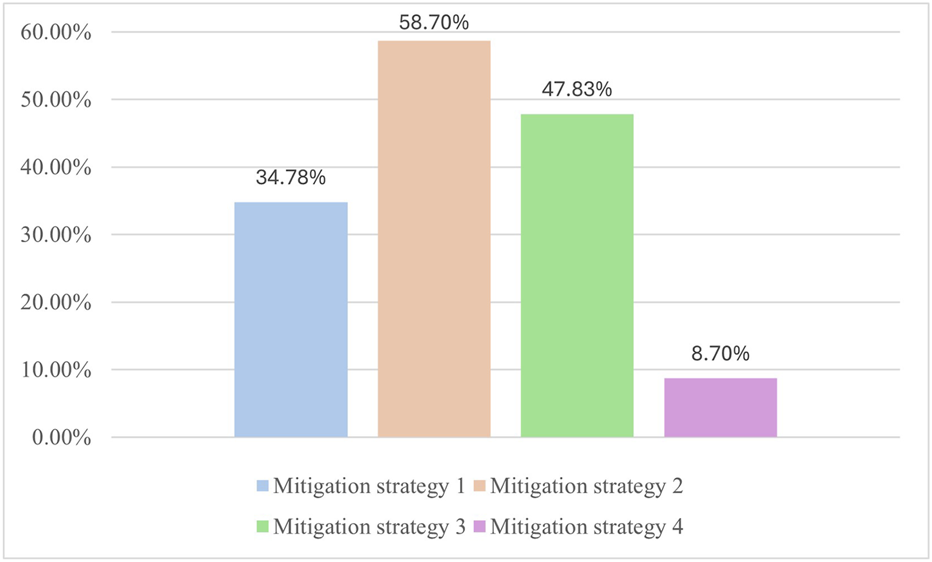 Bar chart showing effectiveness of four mitigation strategies. Strategy 1: 34.78% (blue), Strategy 2: 58.70% (peach), Strategy 3: 47.83% (green), Strategy 4: 8.70% (purple).