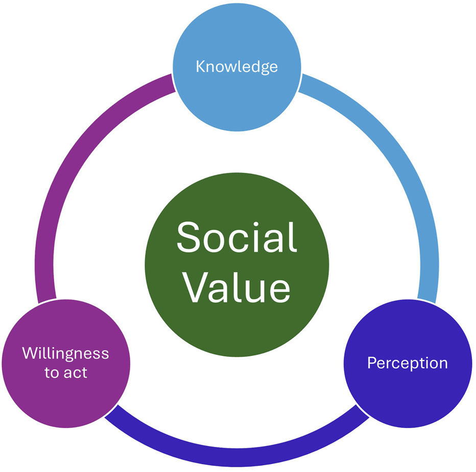 Circular flowchart showing "Social Value" in the center, connected to three surrounding nodes: "Knowledge" in blue, "Perception" in purple, and "Willingness to act" in magenta. Each node is linked by colored arrows forming a cycle.