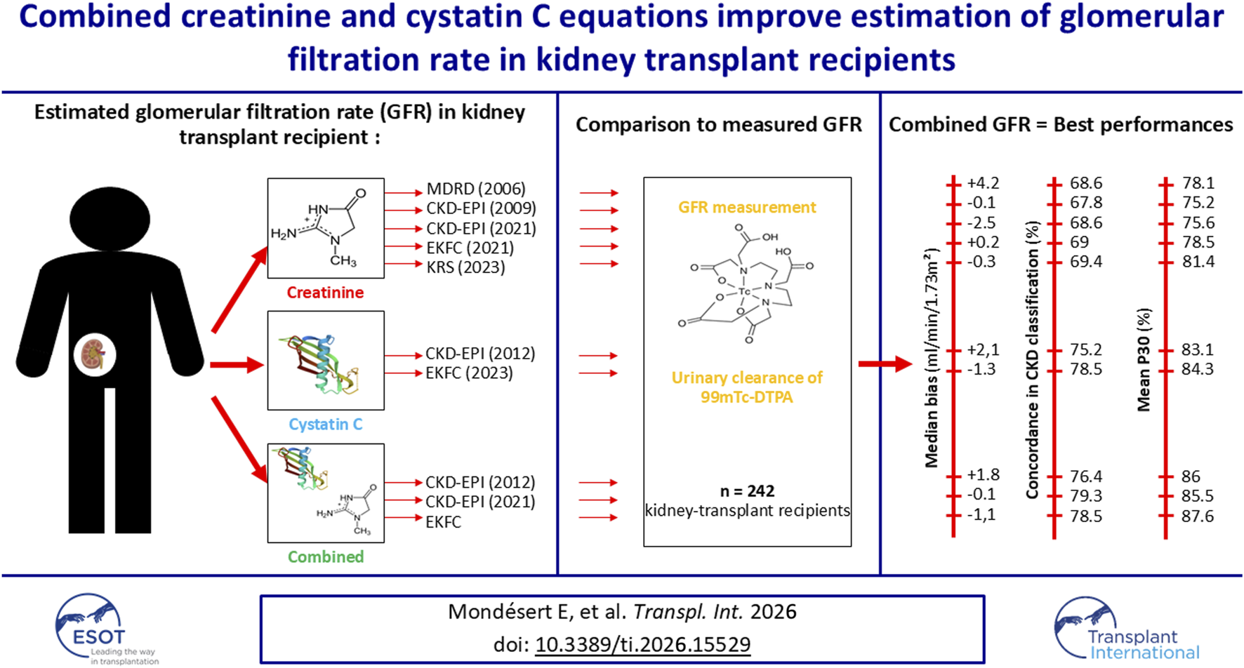 Comparison of methods for estimating glomerular filtration rate (GFR) in kidney transplant recipients, showcasing equations using creatinine, cystatin C, and a combination of both. The chart highlights the performance of these methods against measured GFR using urinary clearance of 99mTc-DTPA across 242 kidney transplant recipients. Median bias and concordance in CKD classification and mean P30 values are presented, demonstrating the combined method’s superiority. Various GFR equations from multiple years are listed.