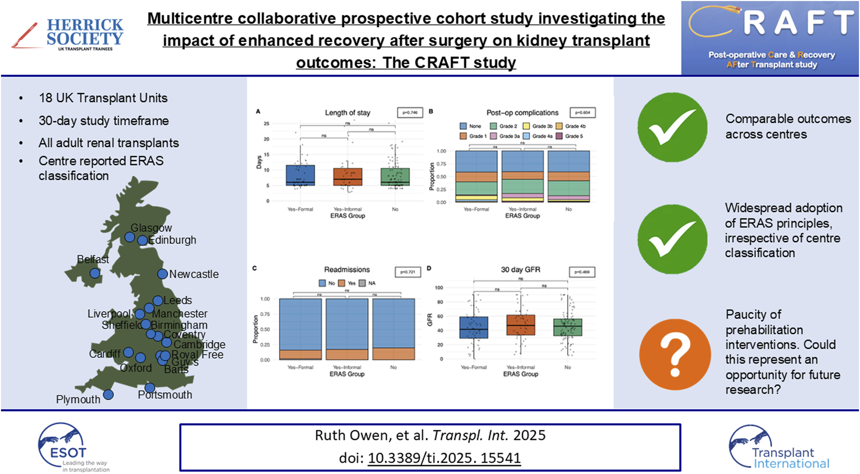 Multicenter collaborative study on enhanced recovery after kidney transplant, involving 18 UK transplant units. Graphs show length of stay, post-op complications, readmissions, and 30-day GFR across ERAS groups. Key points include comparable outcomes and widespread ERAS adoption. Lack of prehabilitation interventions noted. Study by Ruth Owen et al., published in Transpl. Int. 2025.
