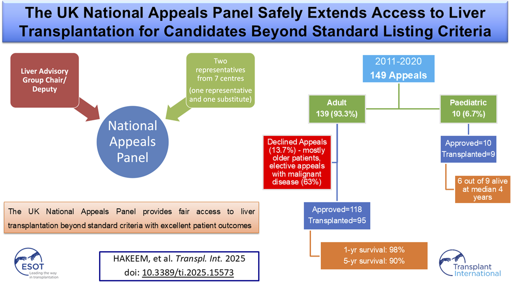 Flowchart titled “The UK National Appeals Panel Safely Extends Access to Liver Transplantation for Candidates Beyond Standard Listing Criteria”. It shows the panel's structure involving the Liver Advisory Group Chair/Deputy and representatives from seven centers. From 2011-2020, 149 appeals occurred: 139 adults (118 approved, 95 transplanted) and 10 pediatric cases (9 transplanted, 6 alive at four years). Declined appeals were 13.7 percent, mainly older patients with malignancies. Adult survival rates: 1-year at 98 percent, 5-year at 90 percent. Transplant International logo included.