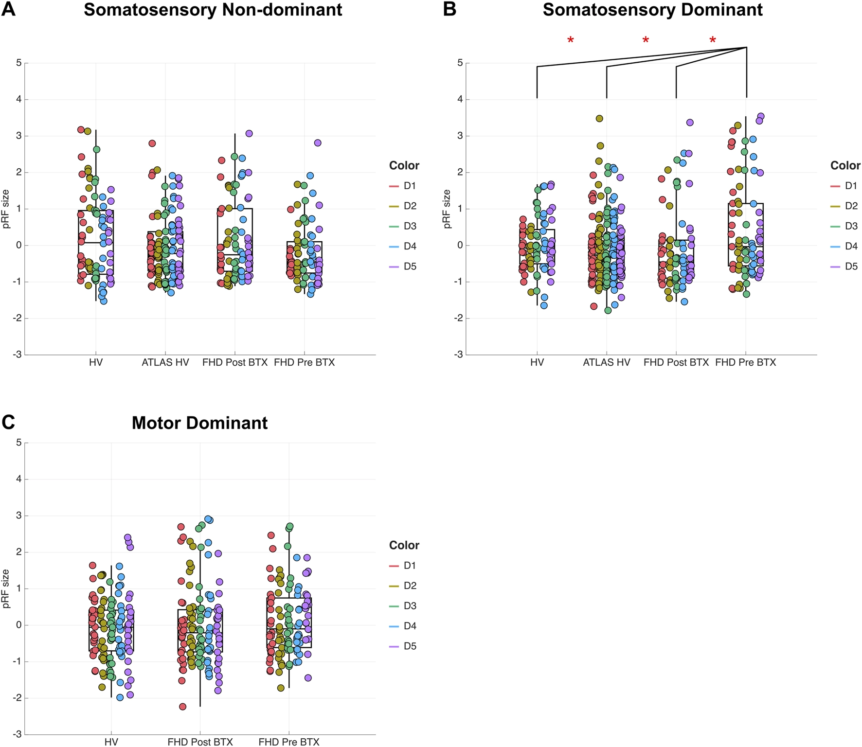 Figure with three box plots labeled A, B, and C compares pRF size across different groups. A shows somatosensory non-dominant, B shows somatosensory dominant, and C shows motor dominant. Five colored dot groups represent D1–D5. In B, significant differences are marked with three red asterisks and connecting lines. Color legend is provided on each plot’s right.