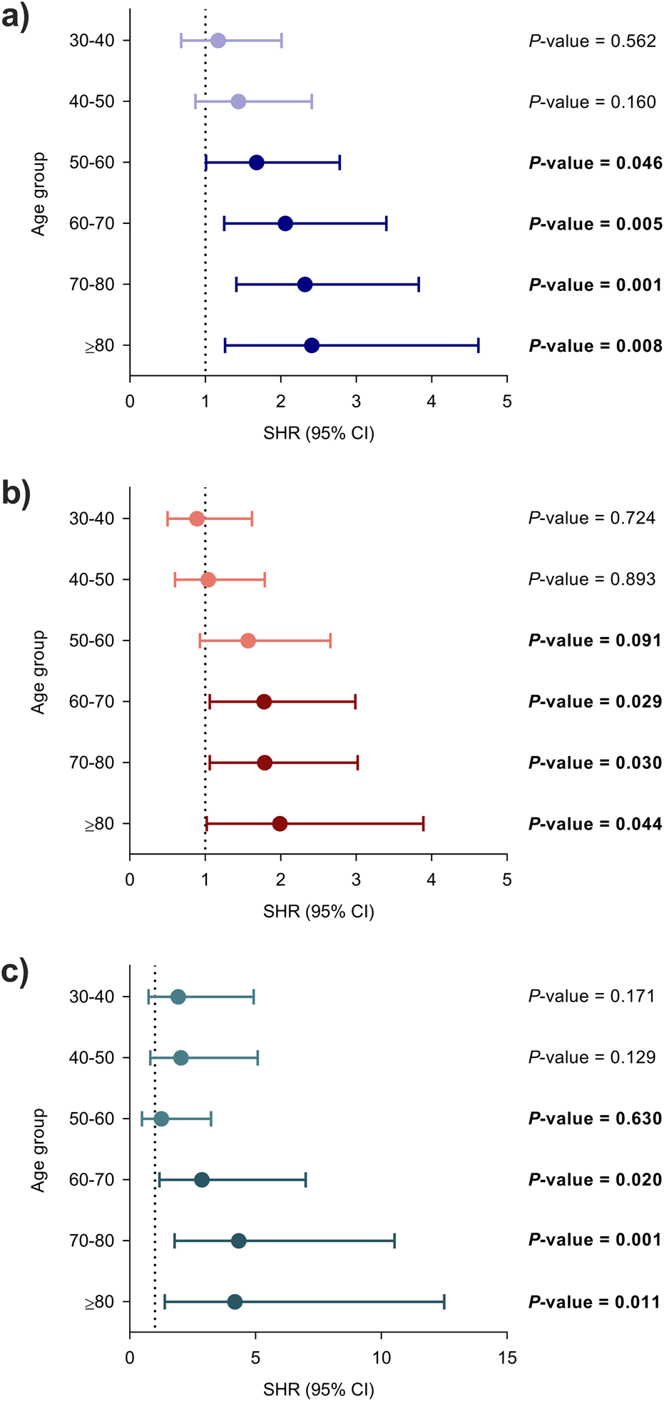 Three graphs show sub-hazard ratios (SHR) with 95% confidence intervals across age groups for different scenarios labeled a, b, and c. Graph a shows increasing SHR with significant p-values for older age groups. Graph b shows varying SHRs with significant p-values for age groups 60-70, 70-80, and above 80. Graph c shows SHRs with significant p-values for age groups 70-80 and above 80. Each graph presents age groups from 30-40 to above 80, with p-values listed to the right.
