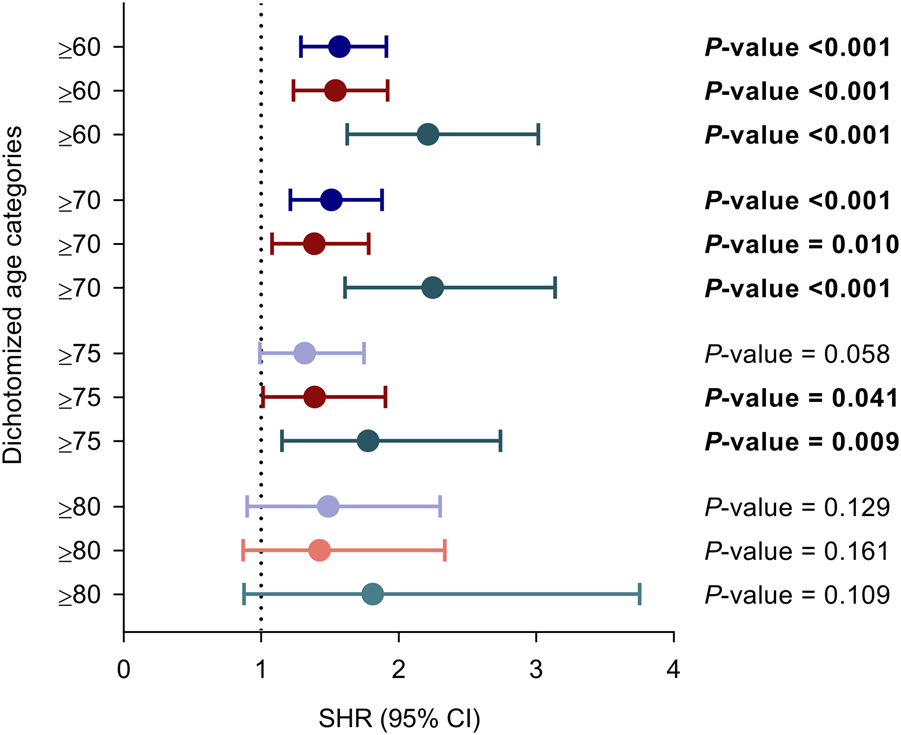 Plot showing subdistribution hazard ratios (SHR) with 95% confidence intervals for various dichotomized age categories (≥60, ≥70, ≥75, ≥80) against the reference line at 1. Each dot represents an SHR value colored differently based on age category. P-values are listed alongside, indicating statistical significance, with values ranging from less than 0.001 to 0.161.