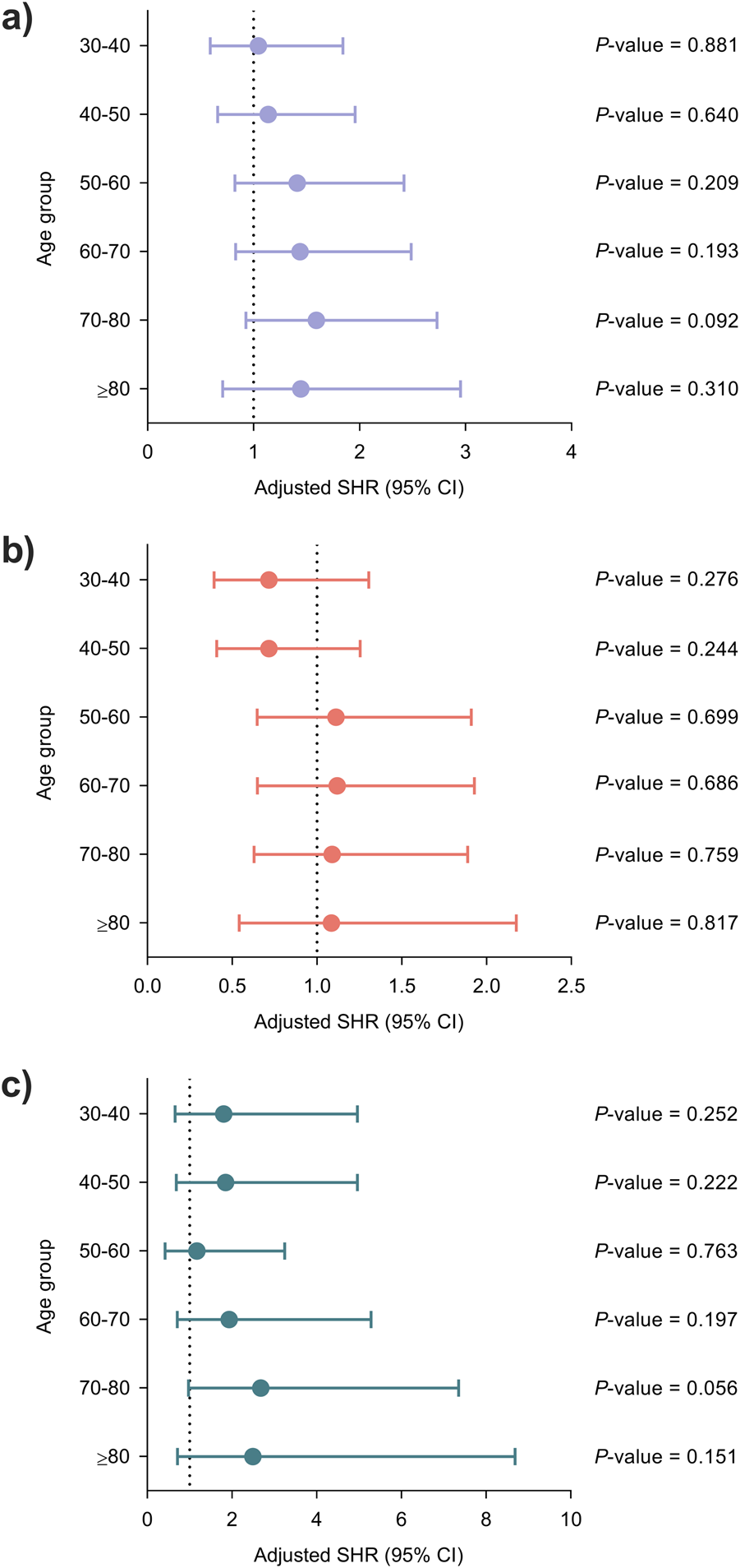 Three panels labeled a, b, and c display forest plots of adjusted Sub-Hazard Ratios (SHR) with 95% confidence intervals for different age groups. Panel a shows data for age groups 30-40 to over 80 with p-values ranging from 0.092 to 0.881. Panel b also covers the same age groups with p-values from 0.244 to 0.817. Panel c includes the same age groups with p-values from 0.056 to 0.763. Each panel features a vertical line at one, indicating no effect.