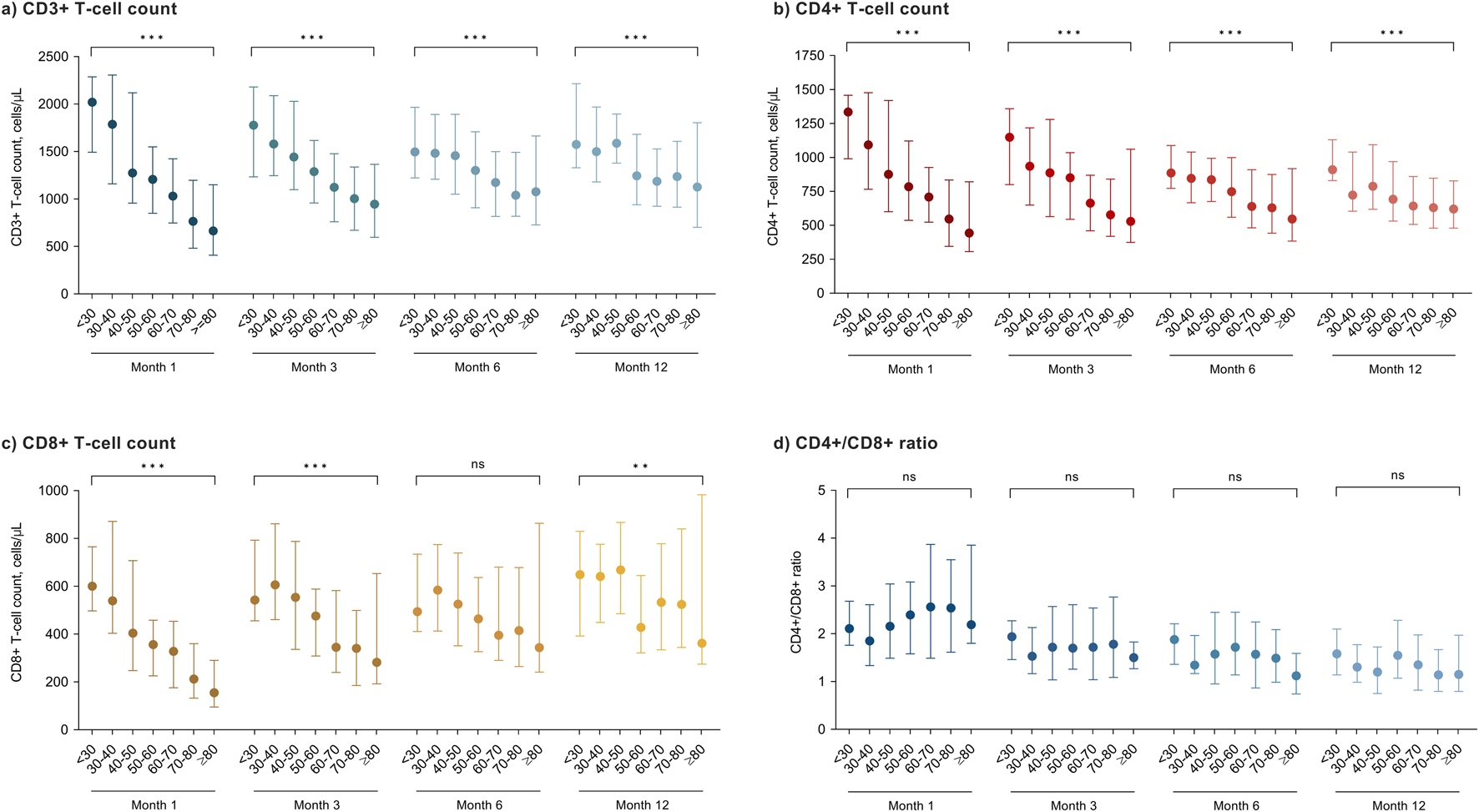 Graphs showing T-cell counts and CD4+/CD8+ ratios over 12 months for different age ranges. Panel a displays CD3+ T-cell count, panel b shows CD4+ T-cell count, panel c illustrates CD8+ T-cell count, and panel d presents the CD4+/CD8+ ratio. Significant differences are denoted by asterisks, with panels showing variations across months and age groups. Error bars indicate variability in data.