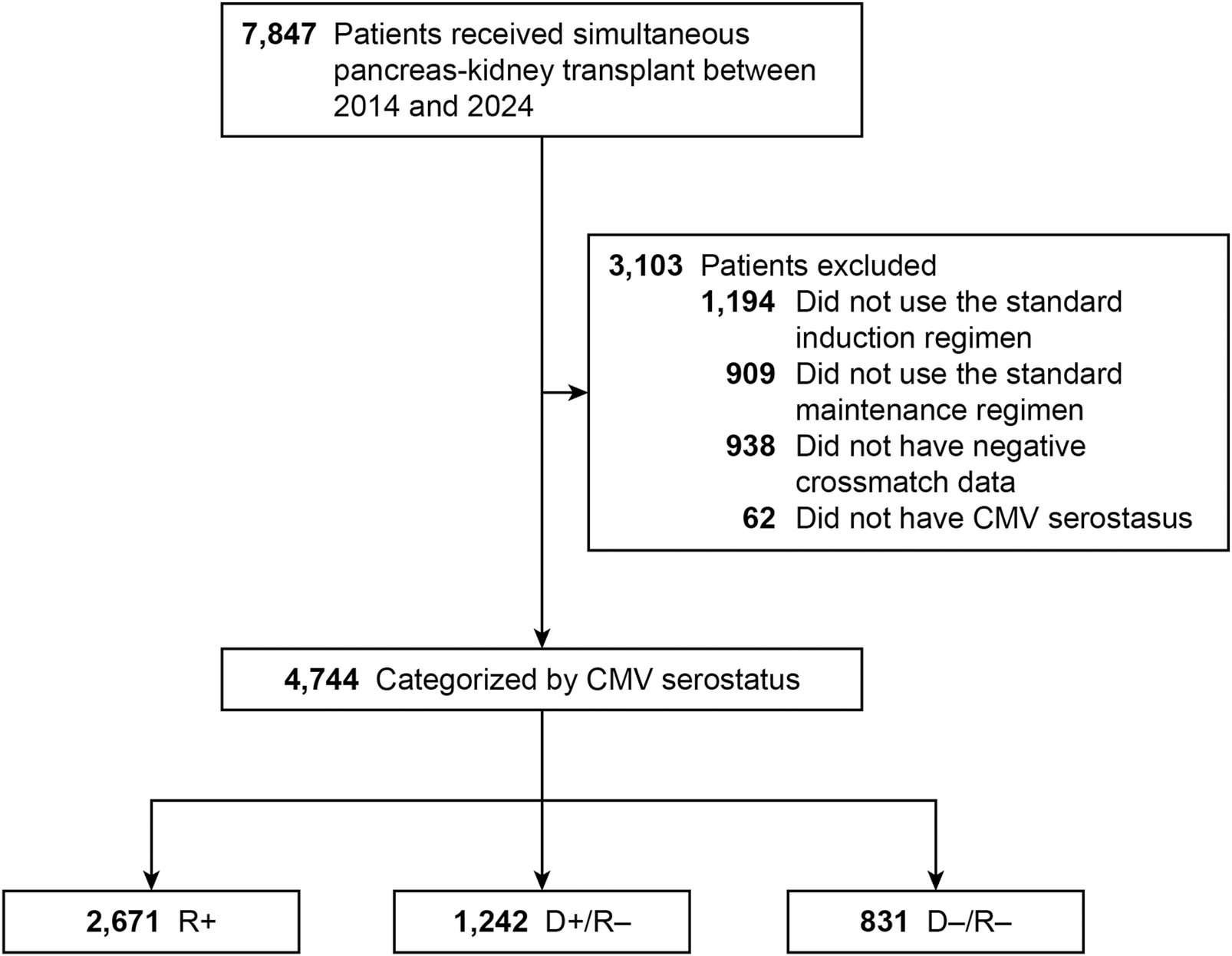 Flowchart detailing the categorization of 7,847 patients who received simultaneous pancreas-kidney transplants between 2014 and 2024. Of these, 3,103 patients were excluded for reasons including not using the standard induction or maintenance regimen, lacking negative crossmatch data, or not having CMV serostatus. The remaining 4,744 were categorized by CMV serostatus into three groups: 2,671 R+, 1,242 D+/R−, and 831 D−/R−.