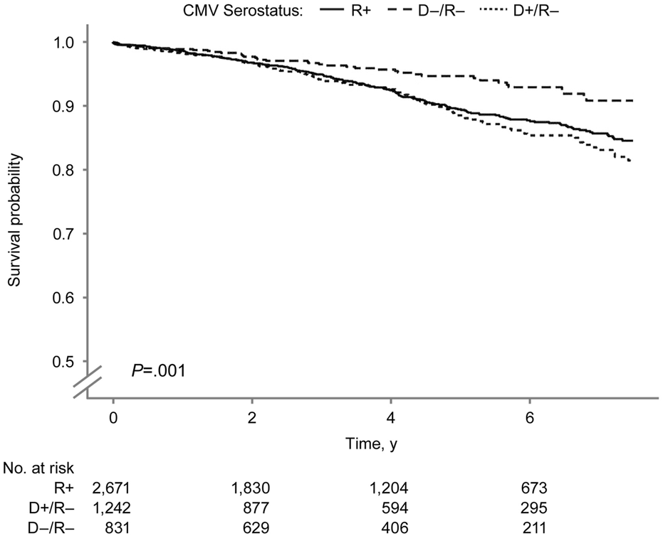 Kaplan-Meier survival curve shows survival probabilities for three CMV serostatus groups over six years: R+ (solid line), D-/R- (dashed line), and D+/R- (dotted line). P-value is .001. At year zero, the number at risk is: R+ 2,671, D+/R- 1,242, D-/R- 831. D-/R- has the best survival.