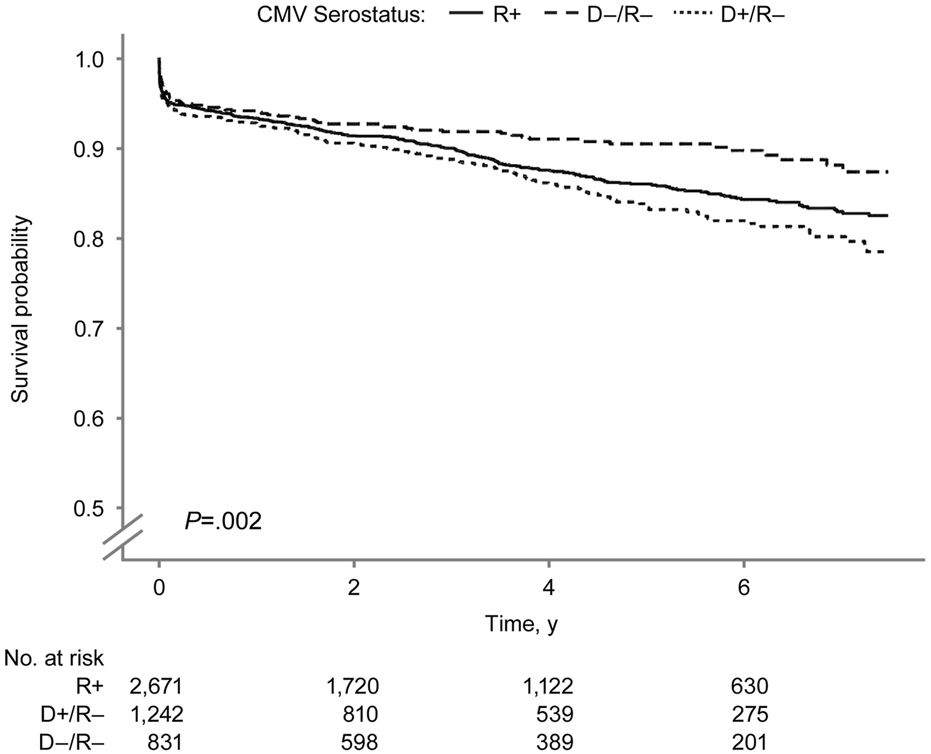 Kaplan-Meier survival plot showing survival probability over time for different CMV serostatus groups: R+ (solid line), D−/R− (dashed line), and D+/R− (dotted line). The x-axis represents time in years, and the y-axis shows survival probability. The P-value is 0.002, indicating statistical significance among groups. The number at risk at various time points is provided below the plot for each group. D-/R- has the best survival.