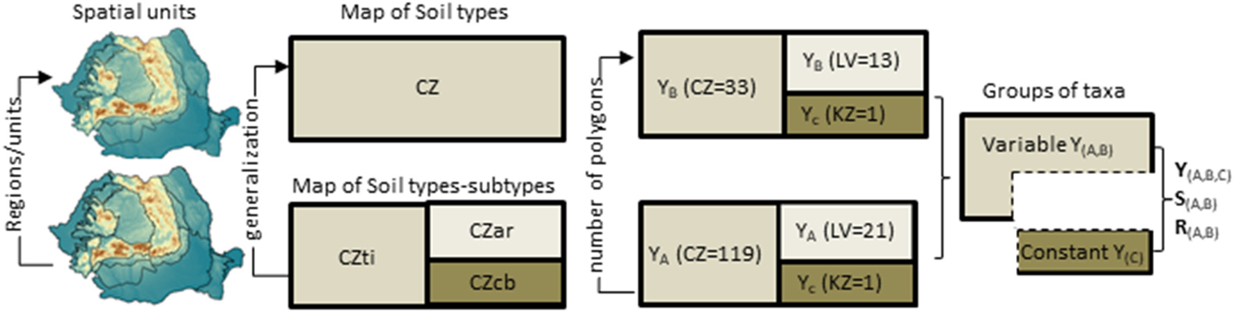 Diagram illustrating the process of soil type generalization. Two spatial maps show different regions with topographical details. Soil types are categorized into "CZ" and subtypes "CZti," "CZar," and "CZcb." The diagram indicates the number of polygons in each subtype, with values given as YB (CZ=33), YC (KZ=1), YA (CZ=119), and so forth. Groups of taxa are classified into variable Y(AB) and constant Y(C), with additional groups Y(A,B), S(A,B), and R(A,B).
