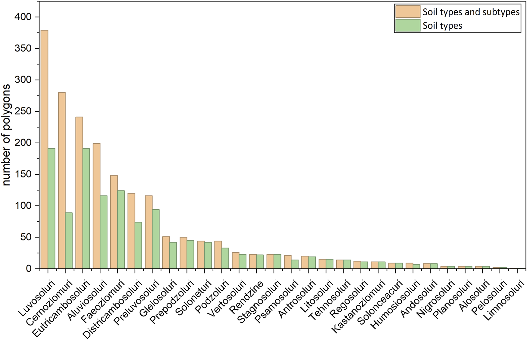 Bar chart comparing the number of polygons for different soil types and subtypes. The y-axis represents the number of polygons, ranging up to 400. Each soil type has two bars: orange for soil types and subtypes and green for soil types alone. Luvosoluri and Cernozoluri have the highest counts, while Limnosoluri has the lowest.