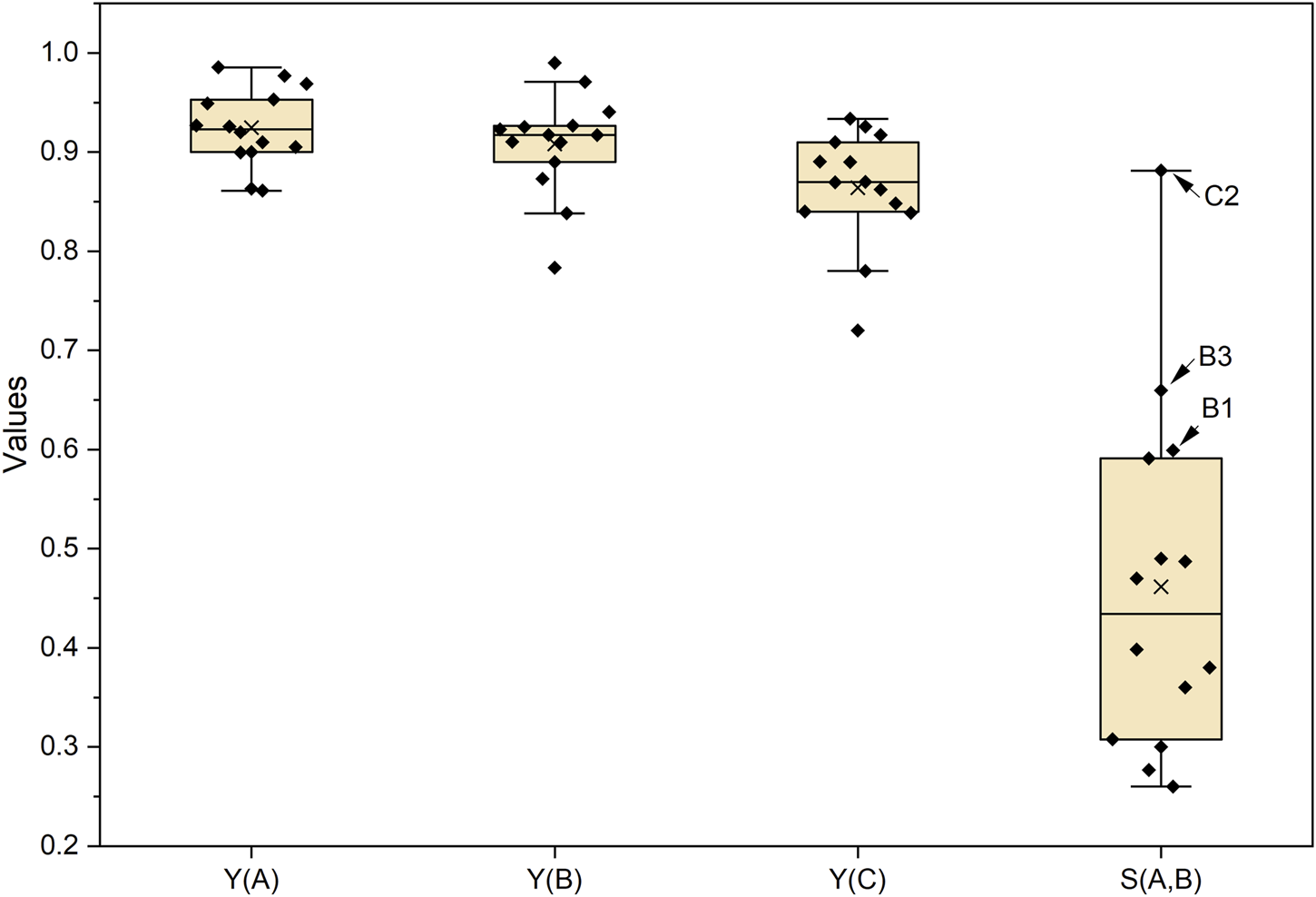 Box plot showing values on the y-axis from 0.2 to 1.0 for categories Y(A), Y(B), Y(C), and S(A,B) on the x-axis. Y(A), Y(B), and Y(C) have similar distributions with medians near 0.9. S(A,B) has a wider range, median around 0.6, and annotations B1, B3, and C2 indicating specific points. Outliers are present in all categories.