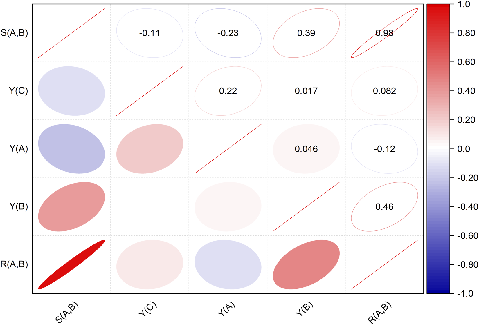 A correlation matrix visualized with ellipses and a color gradient. Variables are labeled as S(A,B), Y(C), Y(A), Y(B), and R(A,B). Positive correlations are shown in red, negative in blue. Color intensity and ellipse shape indicate correlation strength. Values range from -0.12 to 0.98. A color bar on the right displays the gradient from blue (-1.0) to red (1.0).