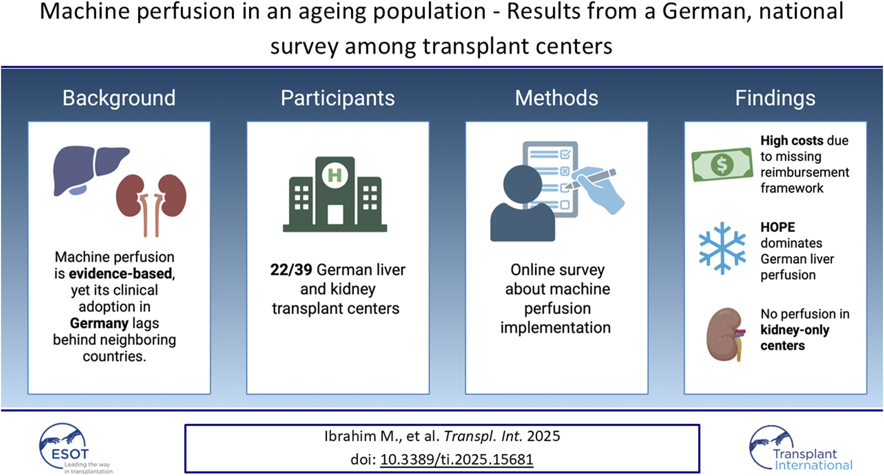 Graphic of the study “Machine Perfusion in an Ageing Population” among German transplant centers. Sections include: Background, showing machine perfusion evidence-based but underused; Participants, involving 22 of 39 centers; Methods, an online survey on implementation; Findings, highlighting high costs, HOPE dominating liver perfusion, and no perfusion in kidney-only centers. Logos for ESOT and Transplant International are included.