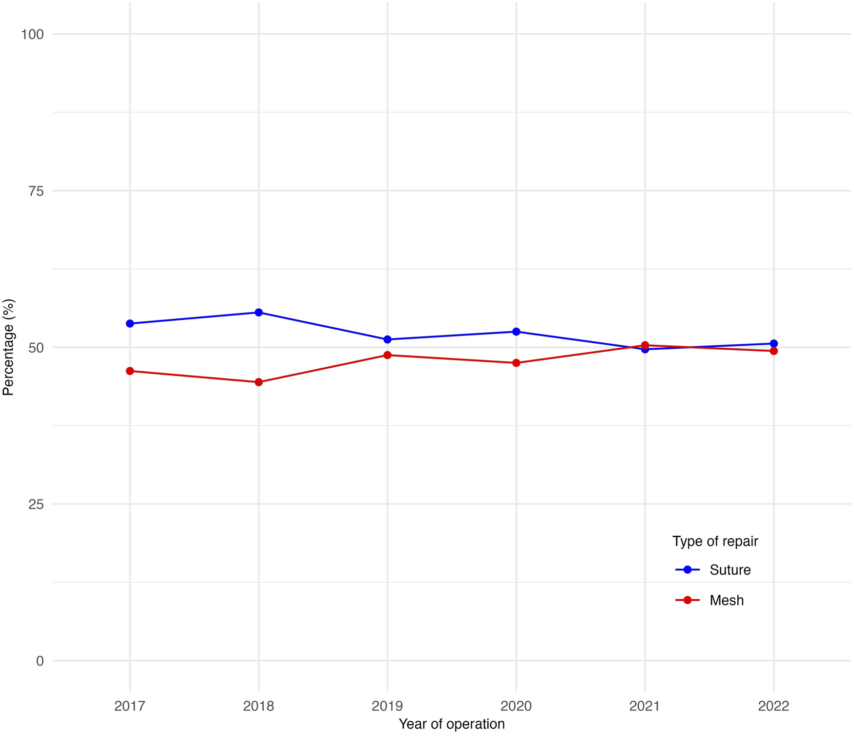 Line graph showing percentage of suture versus mesh repairs from 2017 to 2022. Both lines fluctuate slightly around the fifty percent mark, with sutures in blue and mesh in red.