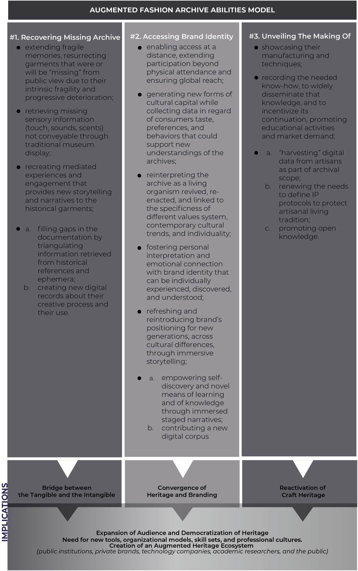 Augmented Fashion Archive Abilities Model chart with three sections: Recovering Missing Archive, Accessing Brand Identity, and Unveiling The Making Of. Each section lists strategies like extending fragile memories, enabling global access, and showcasing manufacturing techniques. Implications include bridging tangible and intangible aspects, convergence of heritage and branding, and reactivation of craft heritage. Emphasizes the need for new tools and audience expansion.