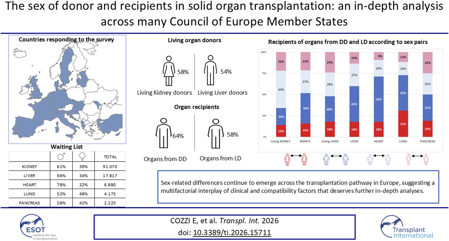 Infographic presents sex differences in organ transplantation across Europe, with a map indicating participating countries, statistical summaries for waiting lists by sex and organ type, and percentages of living kidney and liver donors and recipients. Bar chart displays sex pairings among recipients of organs from deceased and living donors. Data highlights a significant sex-based variability in transplantation patterns, prompting further analysis of underpinning clinical and compatibility factors.