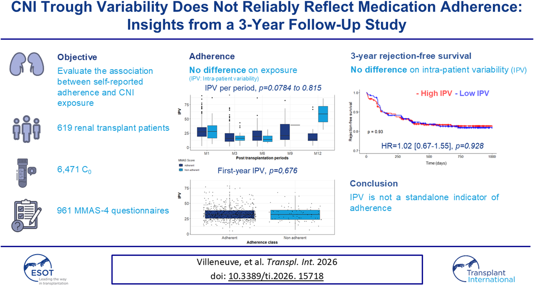 Infographic summarizing a three-year study on CNI trough variability and medication adherence in renal transplant patients, showing no significant difference in intra-patient variability or rejection-free survival between adherence groups, with the conclusion that IPV is not a standalone indicator of adherence.