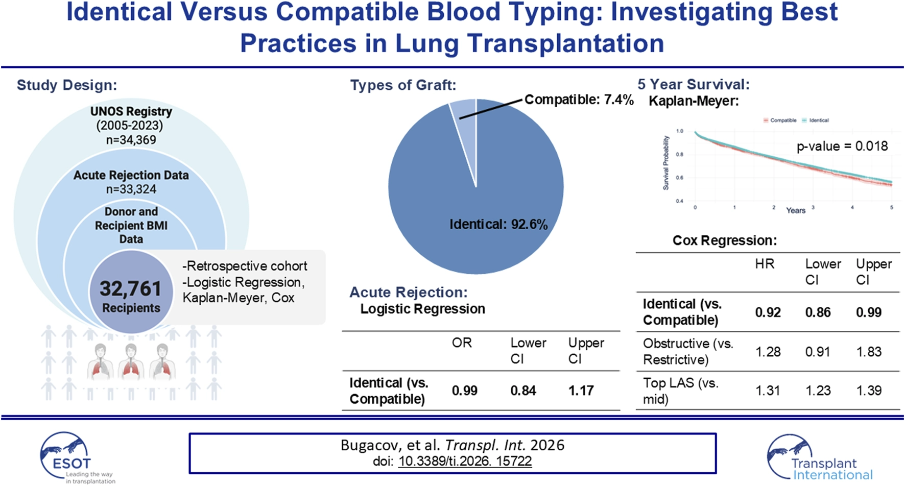 Infographic summarizing a lung transplant study comparing identical versus compatible blood typing. Includes a Venn diagram of participant selection, a pie chart showing ninety-two point six percent identical grafts, a Kaplan-Meier survival curve with a p-value of zero point zero one eight, logistic and Cox regression tables, and key statistics for acute rejection and five-year survival outcomes.