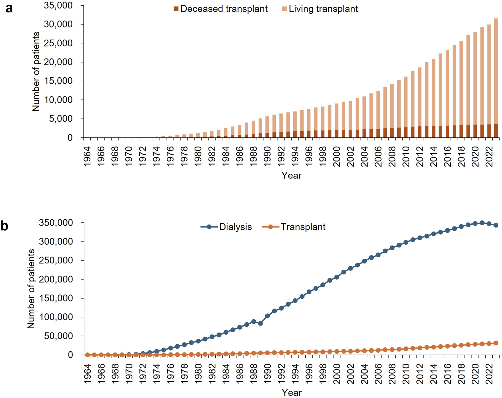 Two graphs depict trends in kidney treatments from 1964 to 2023. Graph a shows the number of deceased and living transplants increasing, with living transplants being more numerous. Graph b compares dialysis and transplants, highlighting a rapid increase in dialysis patients starting around 1980, surpassing the number of transplants. Both graphs indicate growth in treatment numbers over the years.
