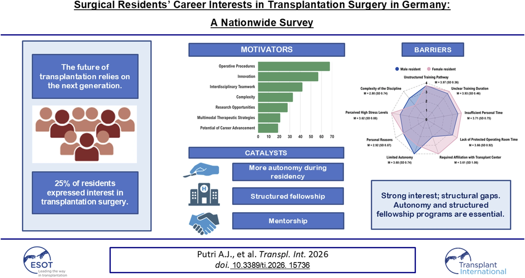 Infographic summarizes a nationwide survey on surgical residents’ career interests in transplantation surgery in Germany. Key motivators include operative procedures, innovation, and teamwork, shown in a horizontal bar chart. Barriers are depicted in a radial chart comparing male and female residents on training pathways and personal time. Twenty-five percent of residents showed interest in transplantation surgery. Catalysts to increase interest are greater autonomy during residency, structured fellowship, and mentorship. Summary boxes emphasize the need for addressing structural gaps to foster interest among the next generation.