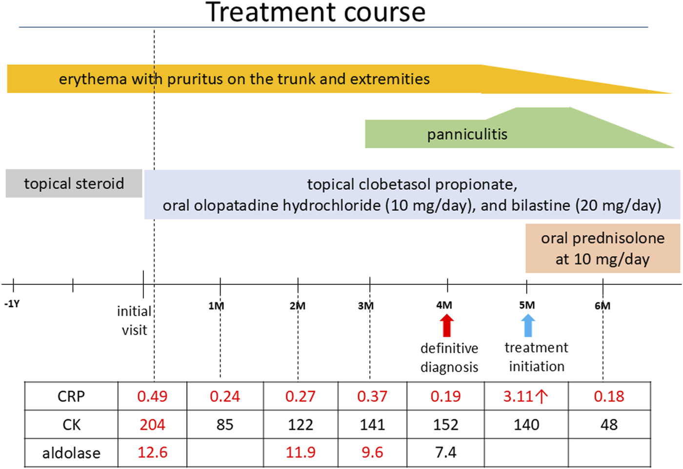 Treatment course timeline with various conditions and medications: - Erythema with pruritus on trunk and extremities occurs for 6 months.- Panniculitis appears after 2 months.- Topical steroid is used initially, followed by clobetasol propionate, oral olopatadine hydrochloride (10 mg/day), and bilastine (20 mg/day).- Oral prednisolone (10 mg/day) starts at 5 months.- Lab values: CRP ranges from 0.19 to 3.11 mg/L, CK from 48 to 204 U/L, and aldolase from 7.4 to 12.6 U/L.- Definitive diagnosis at 4 months, treatment initiation at 5 months.