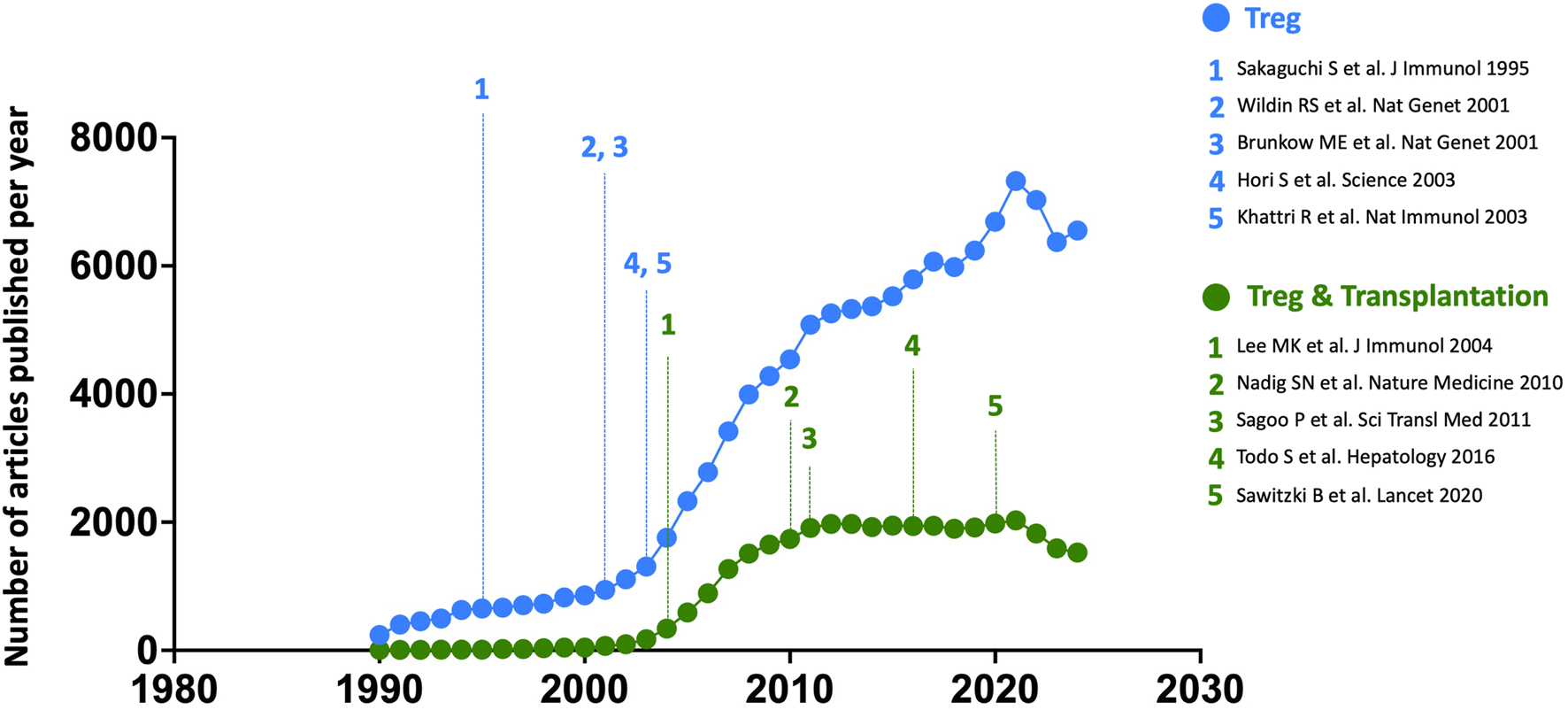 Graph showing the number of articles published per year on "Treg" and "Treg & Transplantation" from 1980 to 2030. The blue line represents "Treg," starting around 1990 and rising sharply after 2000, peaking near 2020. Key references are labeled from 1 to 5. The green line depicts "Treg & Transplantation," which starts slightly before 2000 and shows a slower, steady rise, notable publications labeled from 1 to 5.