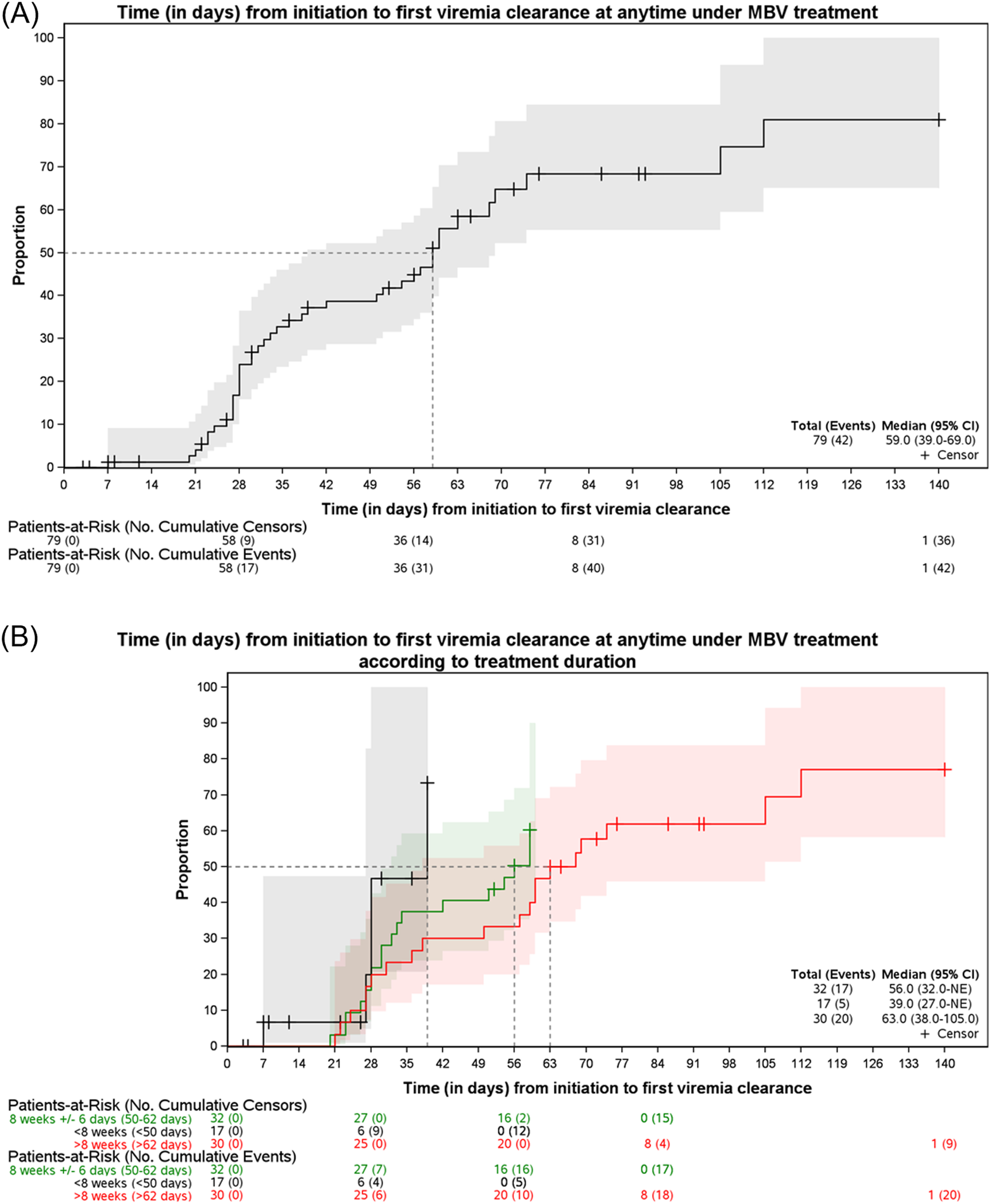 Two related Kaplan-Meier plots depicting time in days from initiation to first viremia clearance under MBV treatment. Panel A shows cumulative proportion of patients achieving clearance with a median time of 59 days and 95 percent confidence interval. Panel B stratifies by treatment duration, displaying separate curves for three groups in green, black, and red, each with corresponding sample sizes, events, and median times to clearance with shaded confidence intervals. Number-at-risk tables for each group are included below both graphs.