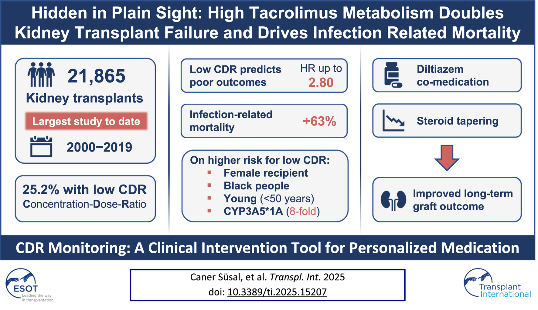 High tacrolimus metabolism is linked to increased kidney transplant failure and infection-related mortality. The study analyzed 21,865 kidney transplants from 2000 to 2019, the largest to date. About 25.2% had a low concentration-dose-ratio (CDR), predicting poor outcomes with a hazard ratio up to 2.80 and a 63% increase in infection-related mortality. Higher risk groups include females, young individuals, and those with CYP3A5*1A. Strategies like diltiazem co-medication and steroid tapering may improve long-term outcomes in patients with low CDR. Conducted by Caner Süsal, published in Transplant International.
