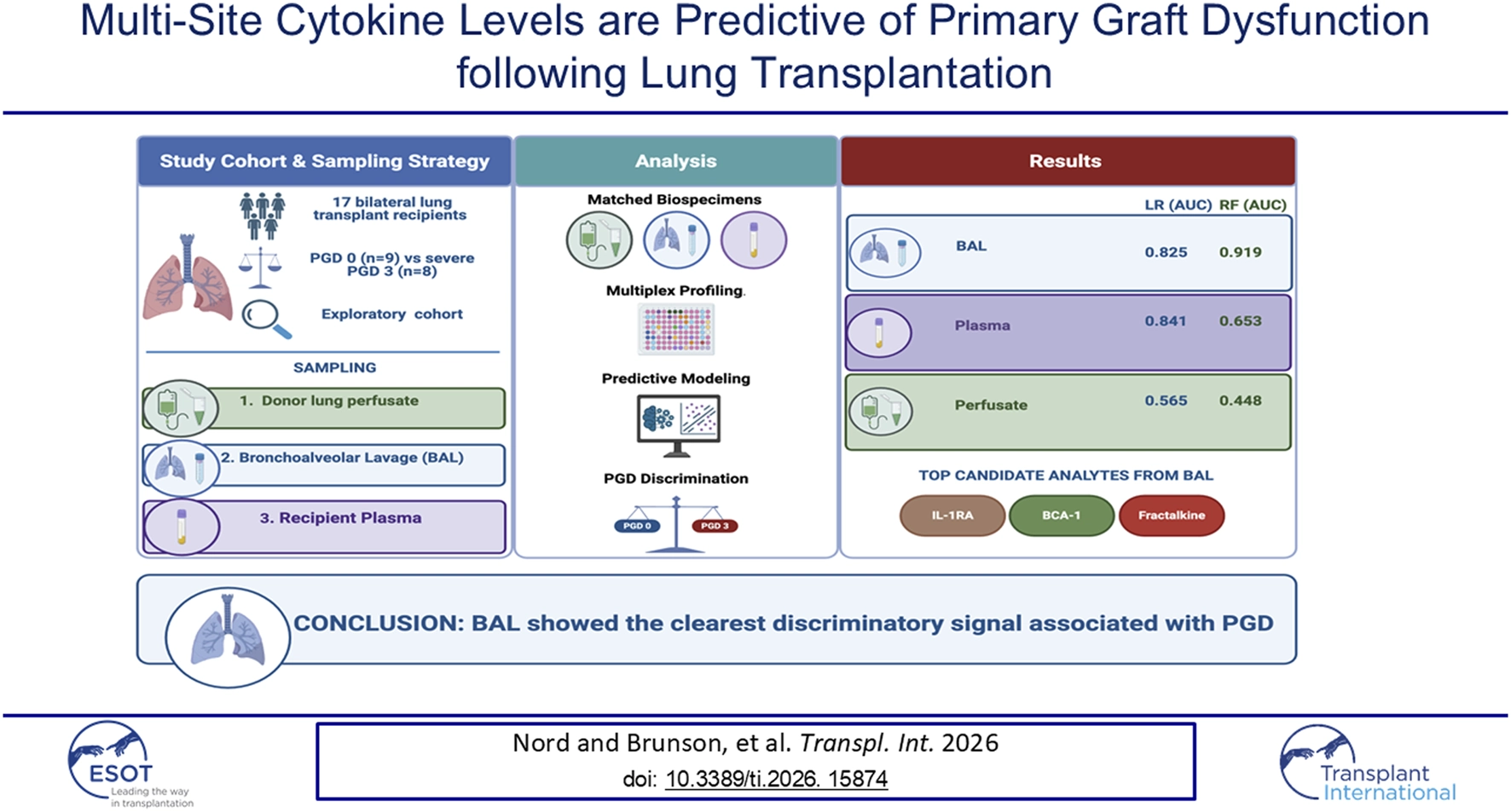 Infographic summarizing a study on multi-site cytokine levels predicting primary graft dysfunction after lung transplantation, showing a cohort of seventeen recipients with sample types (donor lung perfusate, bronchoalveolar lavage, recipient plasma), analytical workflow, and results indicating bronchoalveolar lavage had the highest discrimination for PGD; key BAL analytes include IL-1RA, BCA-1, and fractalkine.