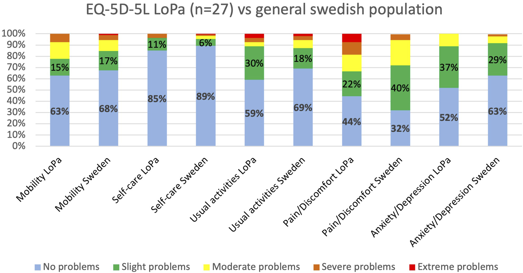 Bar chart comparing the EQ-5D-5L scores between LoPa (n=27) and the general Swedish population. Categories include Mobility, Self-care, Usual Activities, Pain/Discomfort, and Anxiety/Depression. Each category shows percentages for no problems, slight, moderate, severe, and extreme problems. General health for LoPa cohort was comparable to the Swedish general population. LoPa patients reported a 12-percentage point higher incidence of slight problems with usual activities, whereas the general population reported an 18-percentage point higher incidence of slight problems with pain and discomfort.