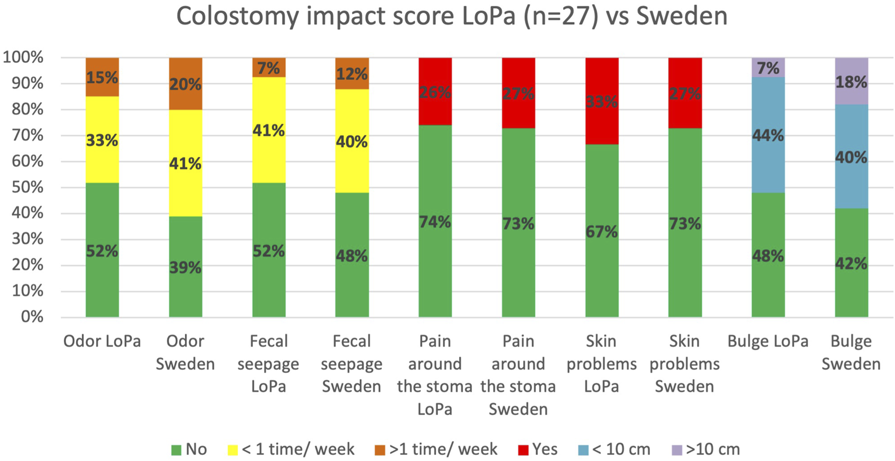 Bar chart comparing colostomy impact scores between LoPa and Sweden (n=27). Categories include odor, fecal seepage, pain around the stoma, skin problems, and bulge. Each category shows percentages for frequency or size, using colors for clarity: green for "No", yellow for "< 1 time/week", orange for ">1 time/week", red for "Yes", blue for "< 10 cm", and purple for ">10 cm". Odor and fecal seepage LoPa scores show higher frequency than Sweden, while other impacts are more frequent in Sweden.